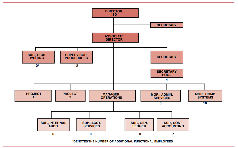 Exhibit 3–1. ISD organizational chart