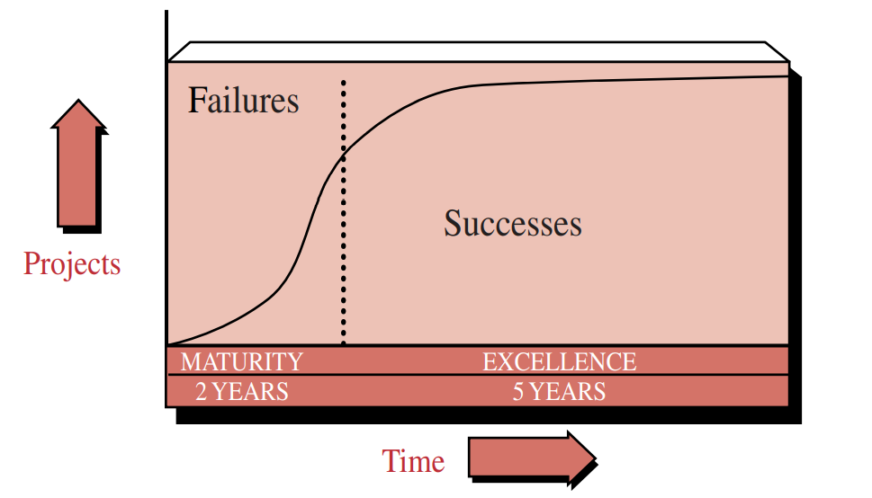 FIGURE 2–11. The growth of excellence.
