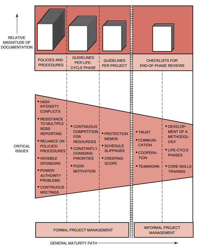 FIGURE 2–13. Maturity path.