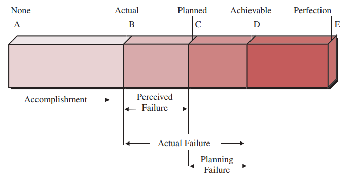 FIGURE 2–15. Components of failure (pessimistic planning).