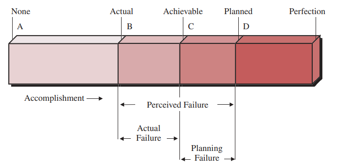 FIGURE 2–16. Components of failure (optimistic planning).