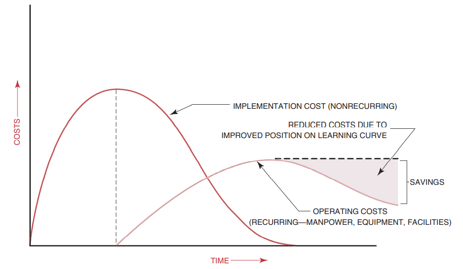 FIGURE 2–19. System costs.