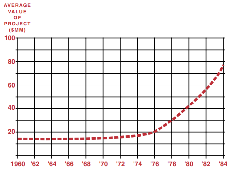 Average project size capability for a construction company, 1960–1984