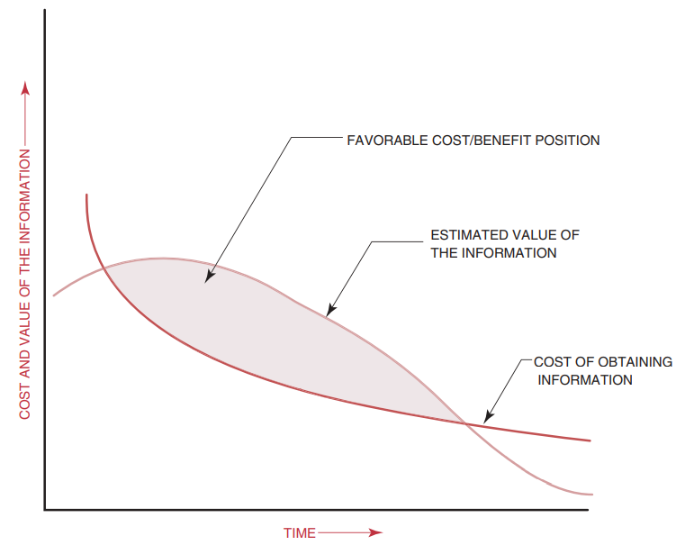 FIGURE 2–20. Cost-benefit analysis.