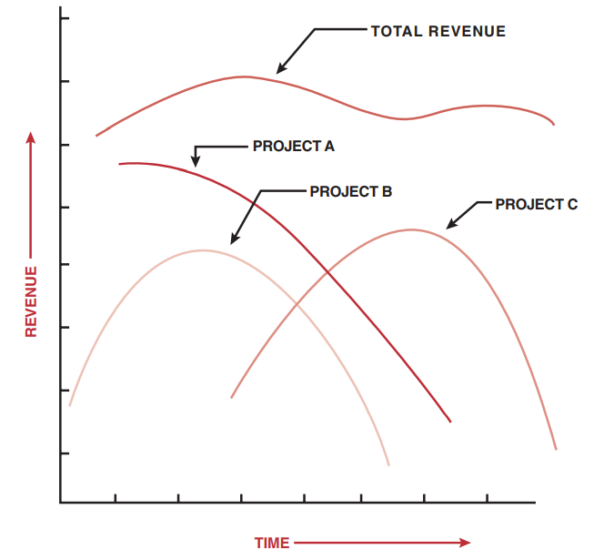 FIGURE 2–21. A stream of projects