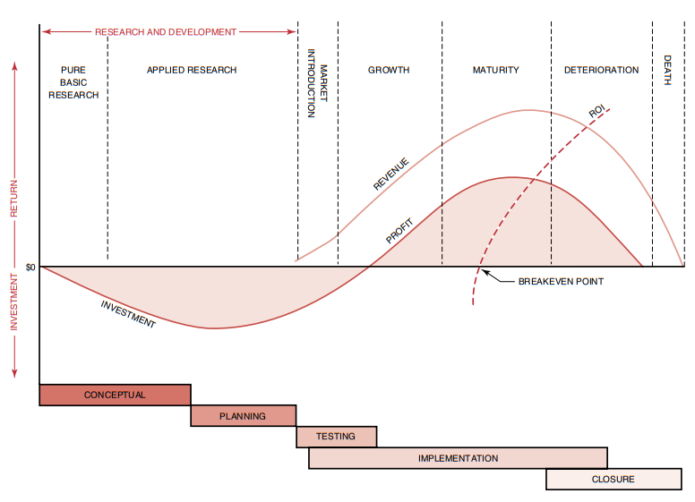 FIGURE 2–22. System/product life cycles