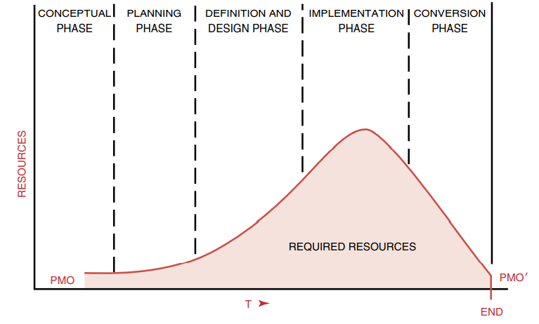 project management