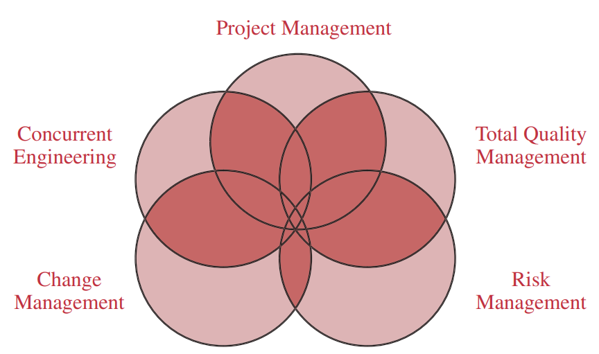 FIGURE 2–24. Integrated processes for the twenty-first century