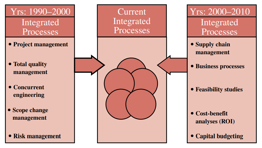 FIGURE 2–25. Integrated processes (past, present, and future).