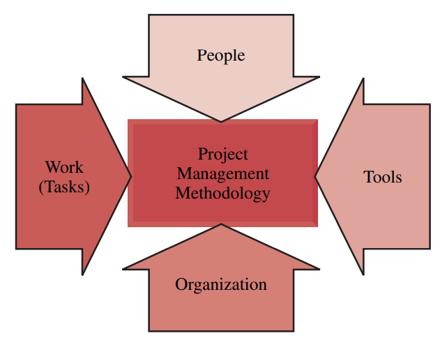 FIGURE 2–26. Methodology inputs.