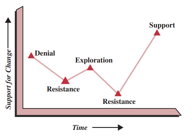 FIGURE 2–28. Change process.