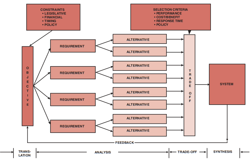 FIGURE 2–29. The systems approach