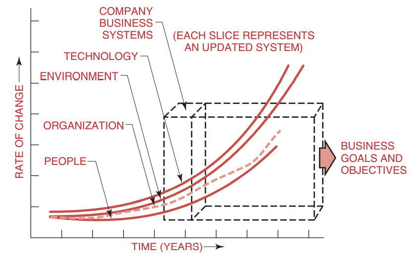 Systems in a changing environment