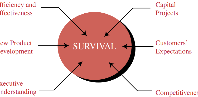 components-of-survival