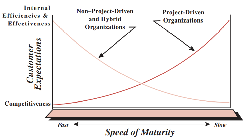 FIGURE 2–5. The speed of maturity