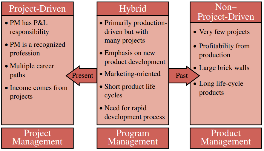 FIGURE 2–7. Industry classification (by project management utilization).