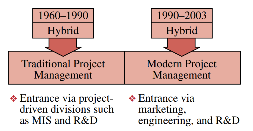 FIGURE 2–8. From hybrid to project-driven.