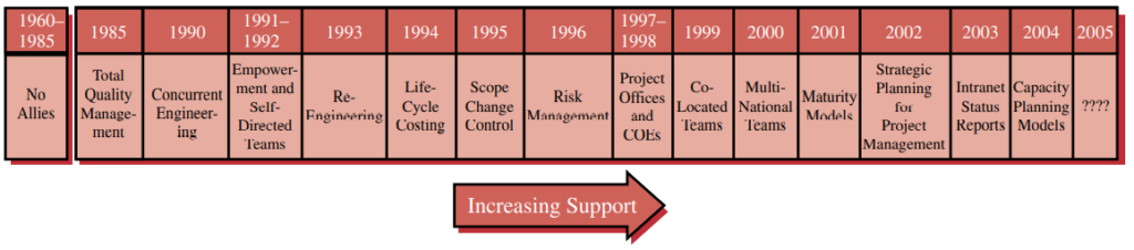 FIGURE 2–9. New processes supporting project management.