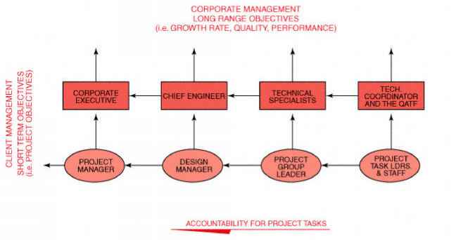 FIGURE 3–10 The design matrix. Source: Marc S. Caspe, “An Overview of Project Management
and Project Management Services,” Project Management Institute Inc., Realities in Project
Management: Proceedings of the 8th Annual Seminars and Symposium, Chicago, Illinois (1977). All
rights reserved. Materials from this publication have been reproduced with the permission of PMI.
Unauthorized reproduction of this material is strictly prohibited.