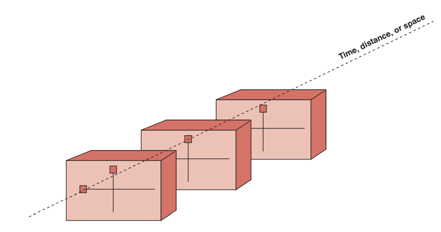 FIGURE 3–12. The multidimensional matrix.