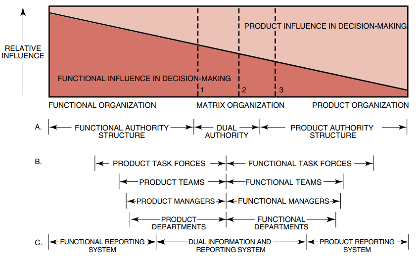 FIGURE 3–14. The range of alternatives. Source: Jay R. Galbraith, “Matrix Organization Designs.”
Reprinted with permission from Business Horizons, February 1971 (p. 37). Copyright © 1971 by the
Board of Trustees at Indiana University.