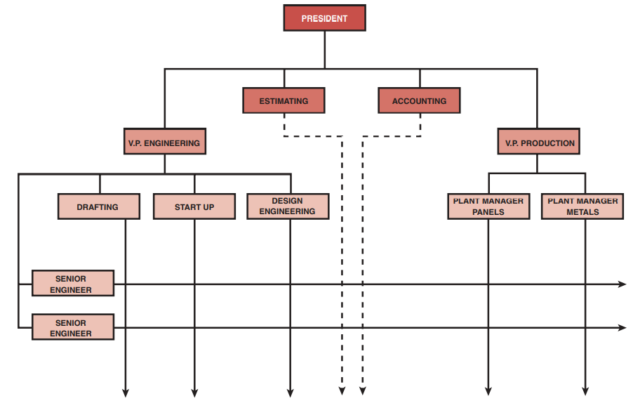 FIGURE 3–16. Matrix for a small company.