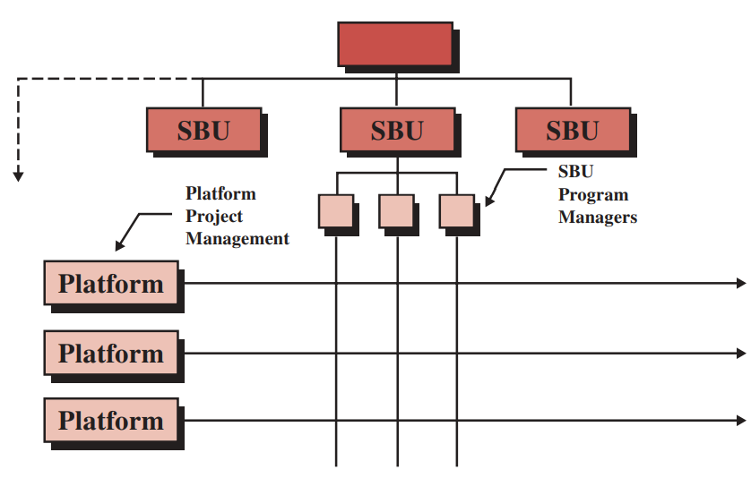 FIGURE 3–18. SBU project management using platform management.