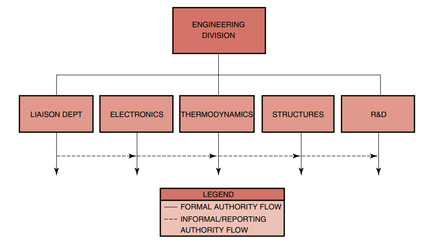 FIGURE 3–3. Engineering division with liaison department (The Expeditor).