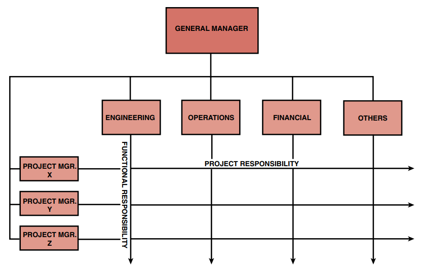 FIGURE 3–6. Typical matrix structure.