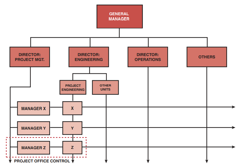 FIGURE 3–8. Placing project engineering in the project office.