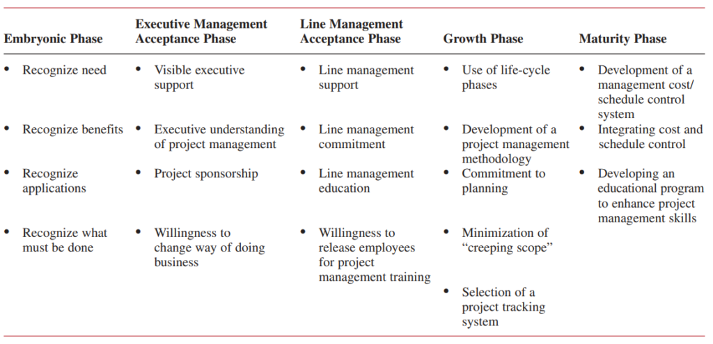 TABLE 2–1. LIFE-CYCLE PHASES FOR PROJECT MANAGEMENT MATURITY