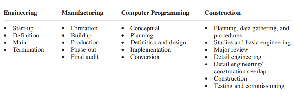 TABLE 2–6. LIFE-CYCLE PHASE DEFINITIONS