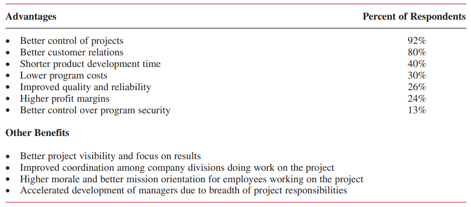 TABLE 3–8. MAJOR COMPANY ADVANTAGES OF PROJECT MANAGEMENT
