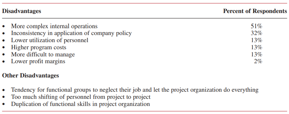 TABLE 3–9. MAJOR COMPANY DISADVANTAGES OF PROJECT MANAGEMENT