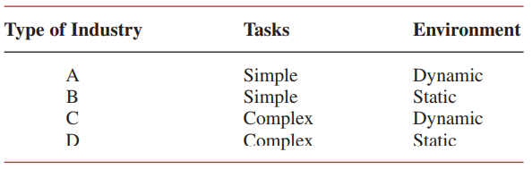 complexity industry types in 1965- 1985